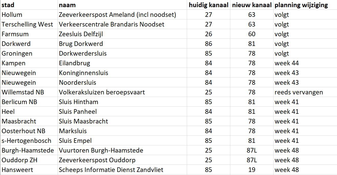 te-wijzigen-marifoonkanalen-okt-2022 te-wijzigen-marifoonkanalen-okt-2022